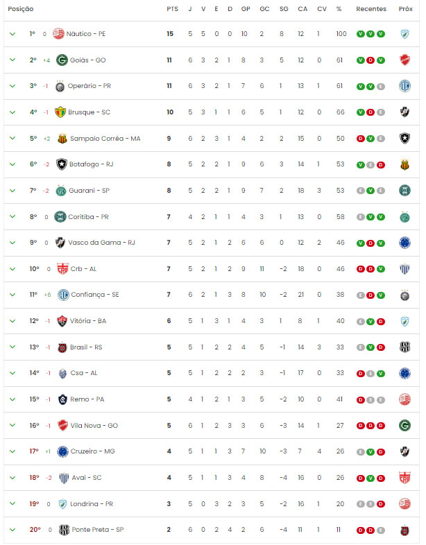 Confira os resultados de ontem, os jogos de hoje e a classificação