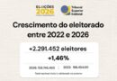 Brasil tem 158,7 milhões de pessoas aptas à votar em 2026