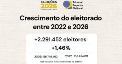 Brasil tem 158,7 milhões de pessoas aptas à votar em 2026